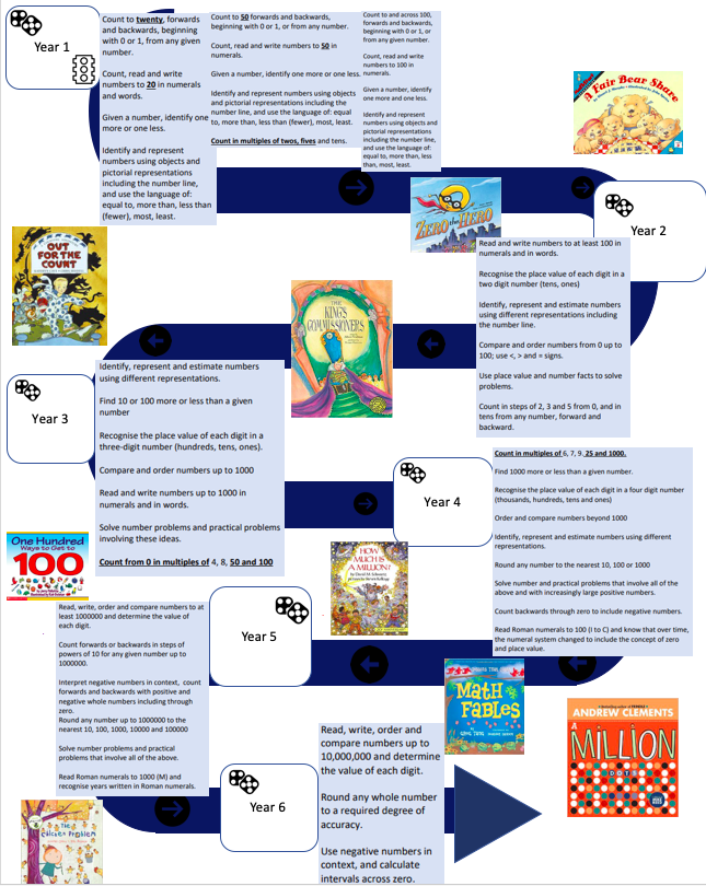 Place value pathway (wrm)
